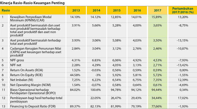 Download Laporan Keuangan Tahunan Bank Syariah Mandiri & Rasio Keuangan