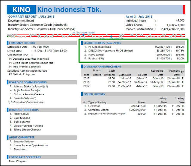 Cara Mencari Saham Manajerial di Ringkasan Kinerja Perusahaan Tercatat