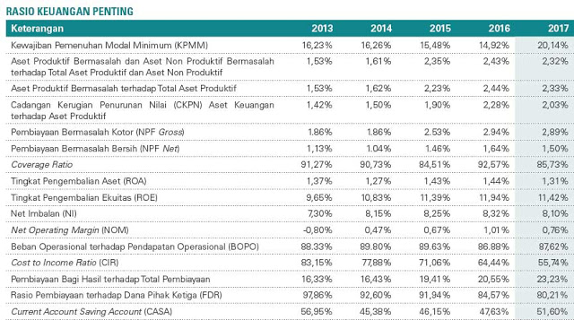 Download Laporan Keuangan Tahunan BNI Syariah & Rasio Keuangan