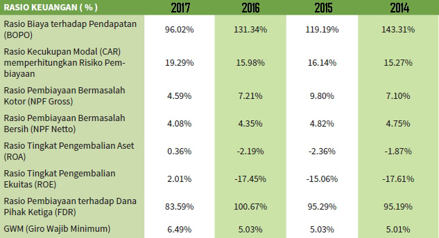 Download Laporan Keuangan Tahunan Bank Victoria Syariah & Rasio Keuangan