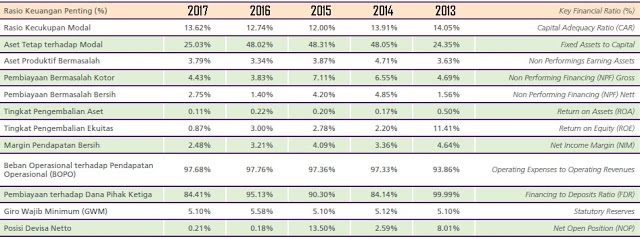 Tabel Rasio Keuangan Penting Bank Muamalat