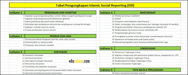 Tabel Indikator Indeks ISR (Pengungkapan Islamic Social Reporting)