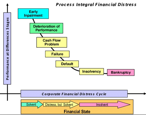 Faktor yang Mempengaruhi Financial Distress