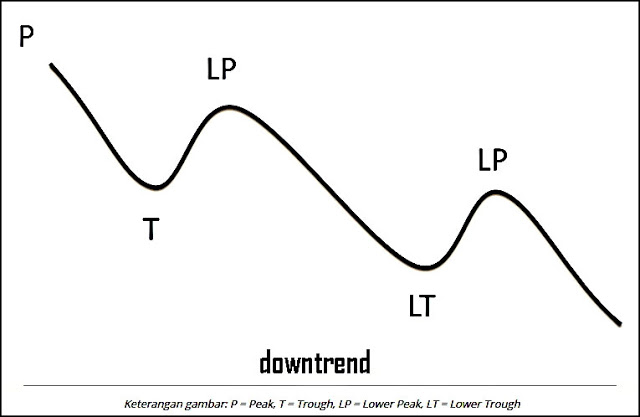 Apa itu downtrend dalam saham?