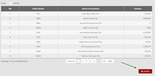 Cara Mencari Data Volume Perdagangan Saham