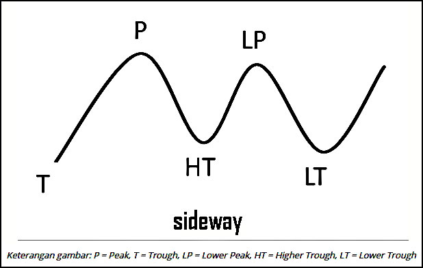 Apa itu sideway dalam saham?