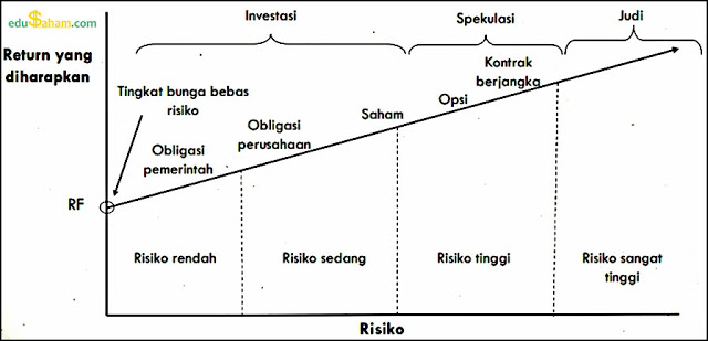 Risiko Pasar Modal