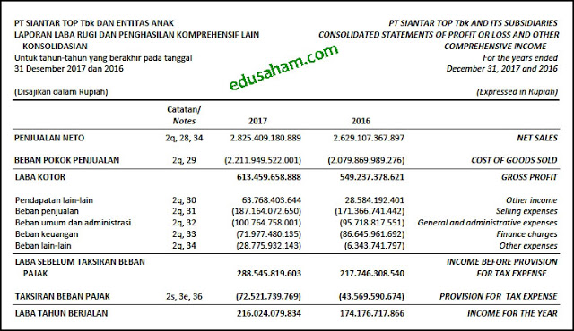 Contoh Laporan Keuangan Tahunan (Annual Report) Perusahaan Tbk