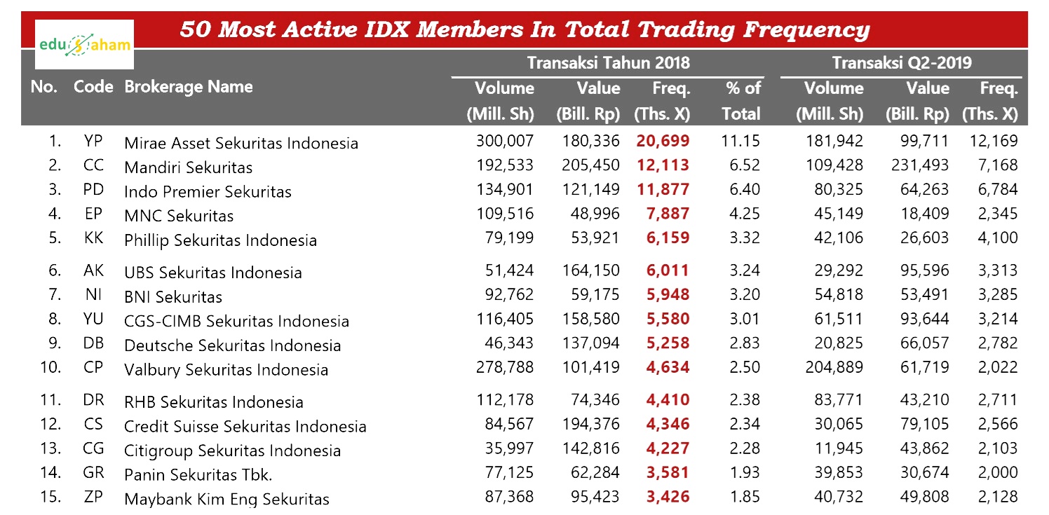 50 Most Active IDX Member in Total Trading Frequency