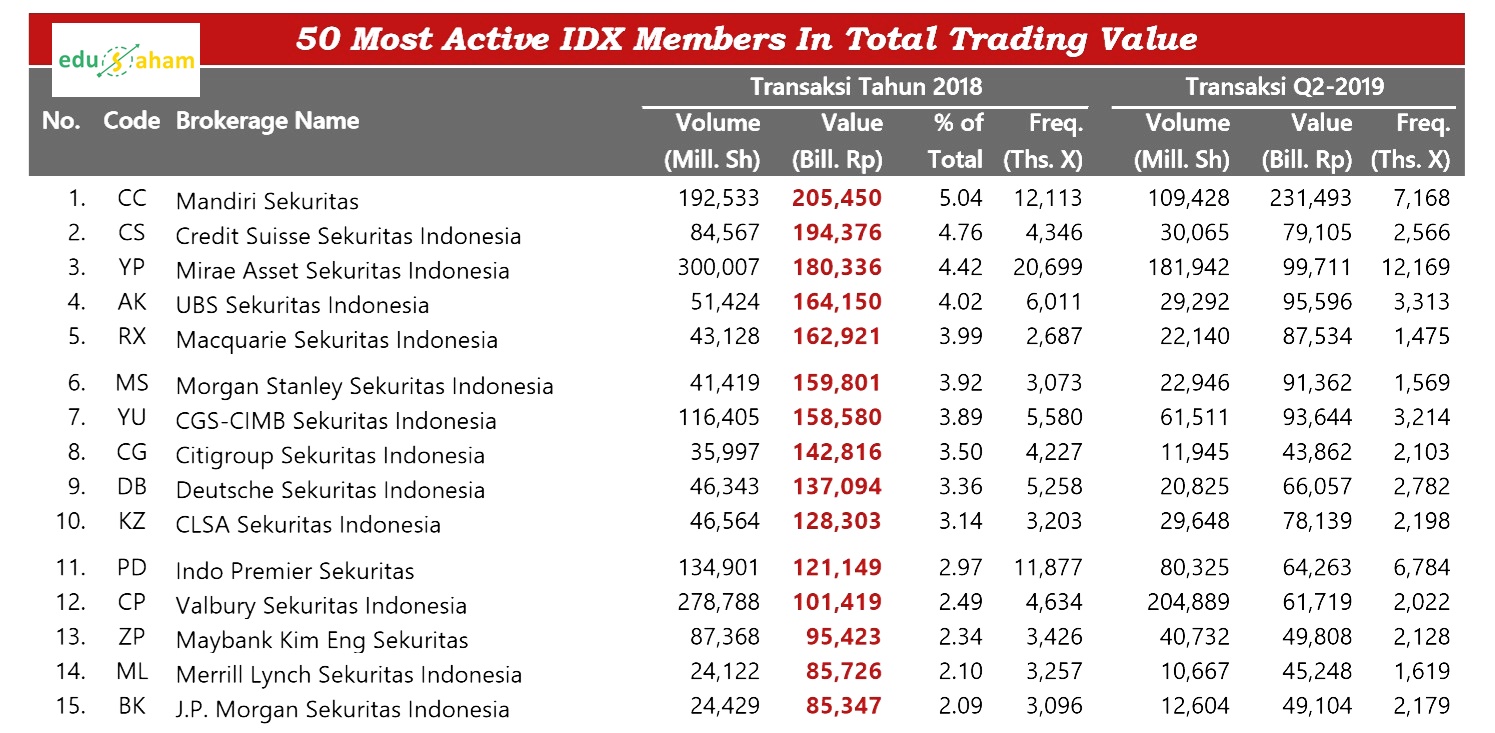 50 Most Active IDX Member in Total Trading Value