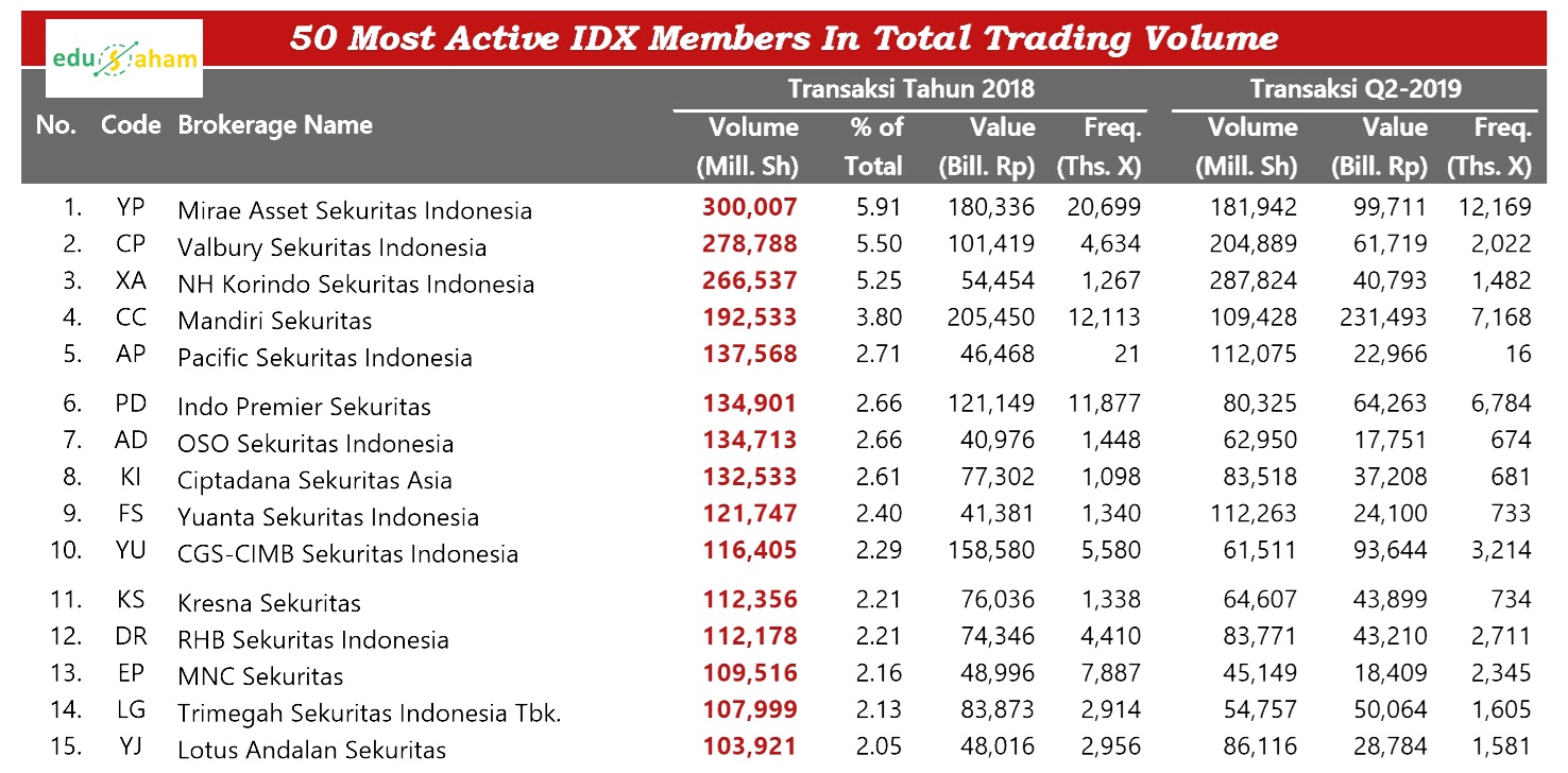 50 Most Active IDX Member in Total Trading Volume