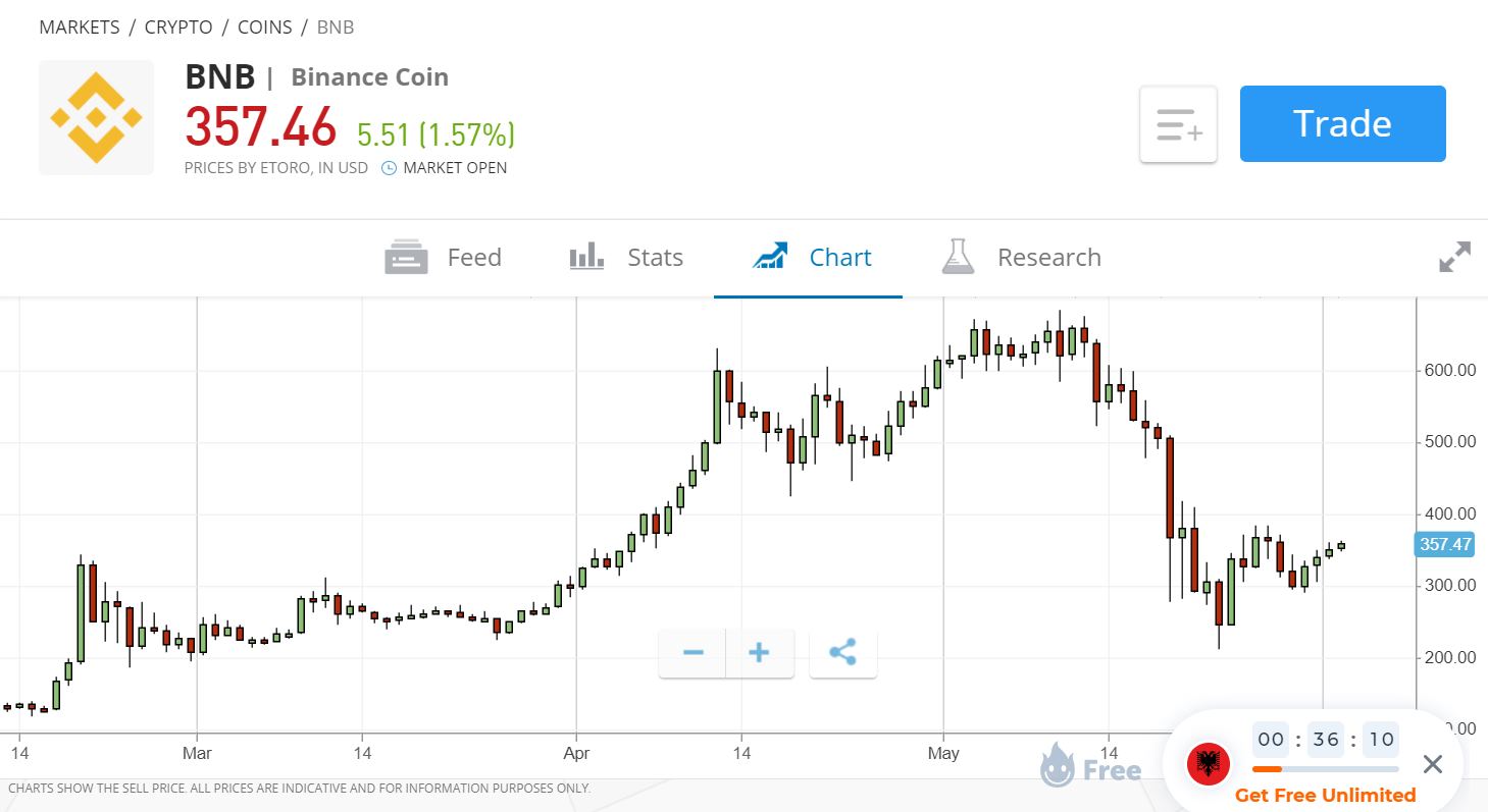 BNB di eToro