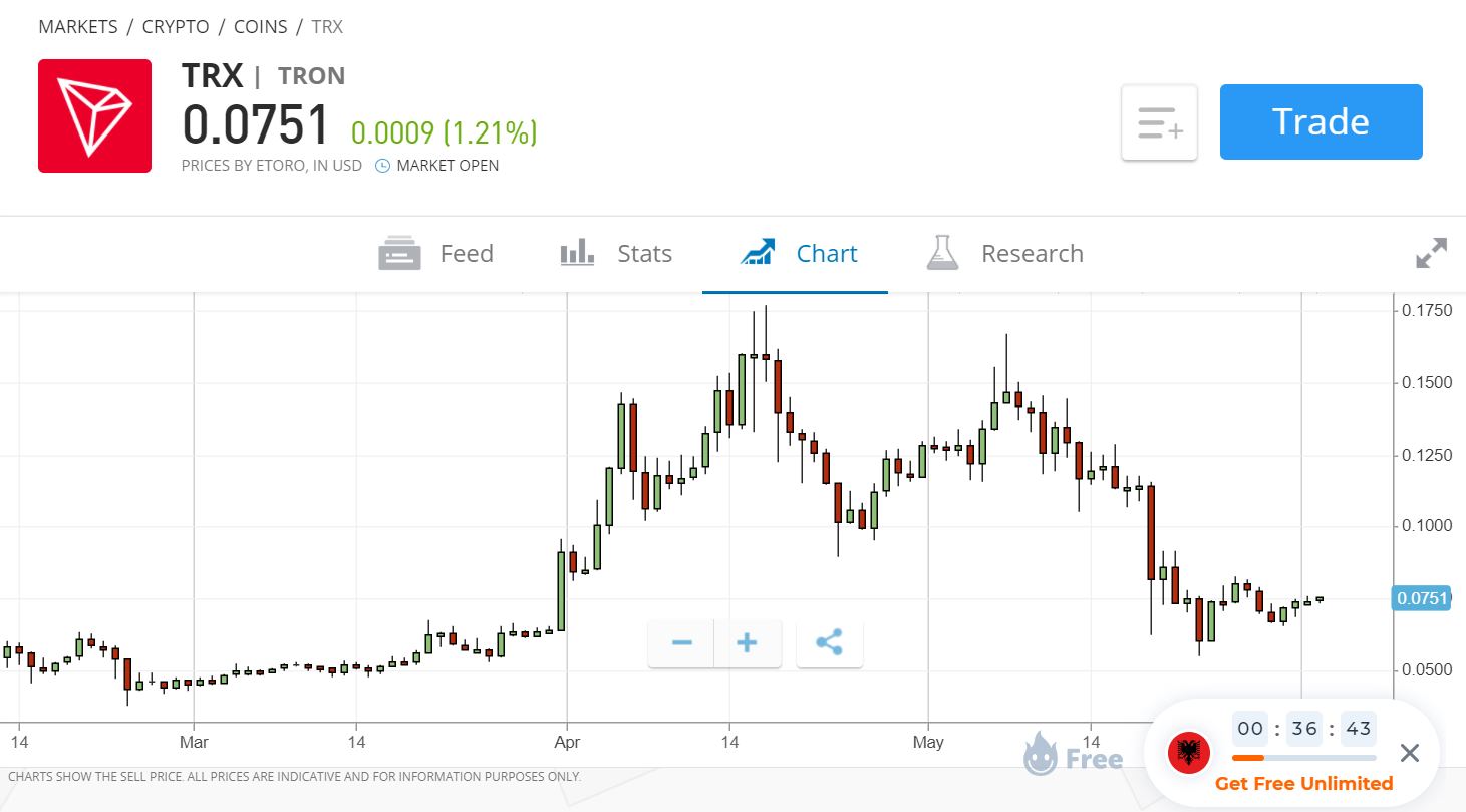 TRX di eToro