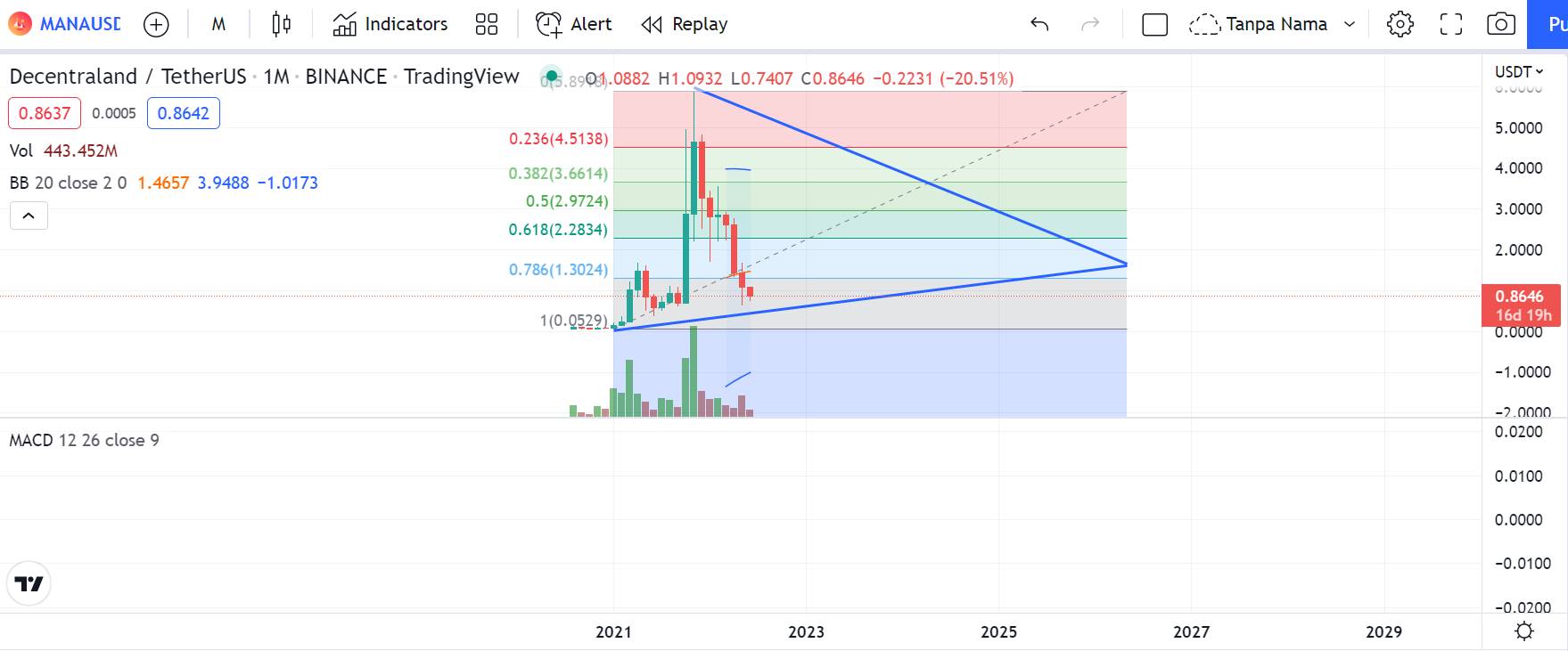 prediksi harga decentraland mana