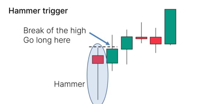 Cara Interpretasi dan Menggunakan Hammer Candlestick