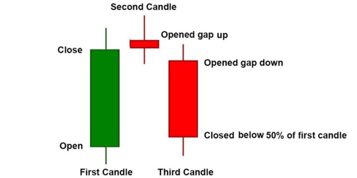 Apa dan Bagaimana Cara Menggunakan Evening Star Candle